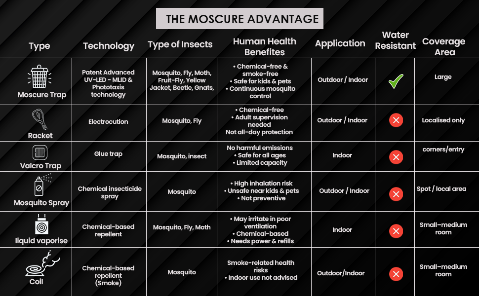 Moscure IPO Outdoor Trap Real Results — Effective Mosquito Control